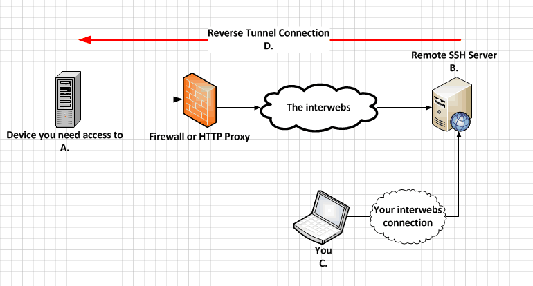 putty ssh tunnel tcp port